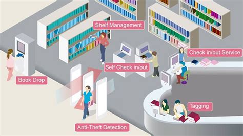 rfid based library management system report|library automation using rfid.